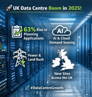UK Data Centre Planning Applications Surge by 63% in 2025